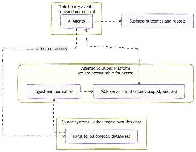 Governed data access: source systems, the platform boundary, and third-party agents with no direct path to the sources