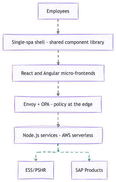 Employees through a Single-spa shell and micro-frontends, via Envoy and OPA, to Node.js services fronting ESS, PeopleSoft and SAP