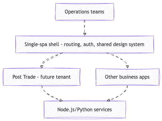 Single-spa shell routing operations teams to Post Trade and other apps over Node.js and Python services