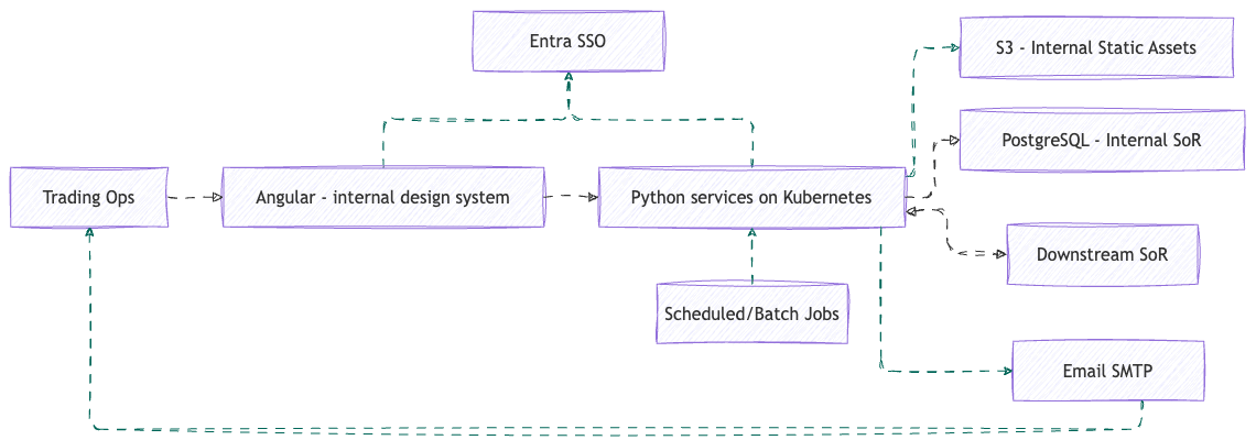 Post Trade target architecture: Trading Ops through Angular and Python services to PostgreSQL, with Entra SSO, batch jobs, SMTP and a downstream system of record