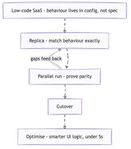 Migration strategy: low-code SaaS, replica, parallel run, cutover, optimise