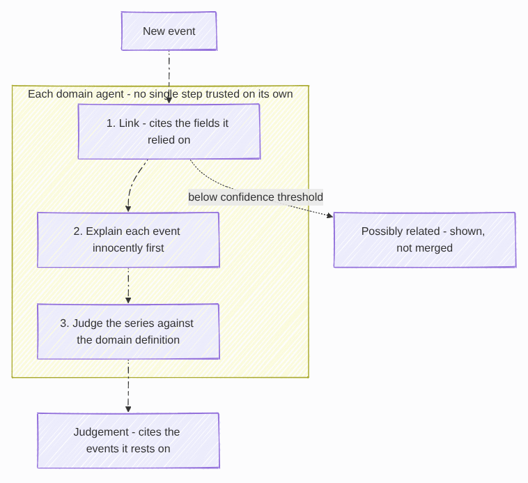 Each domain agent links a new event, explains it innocently first, then judges the series; weak links are shown as possibly related, not merged