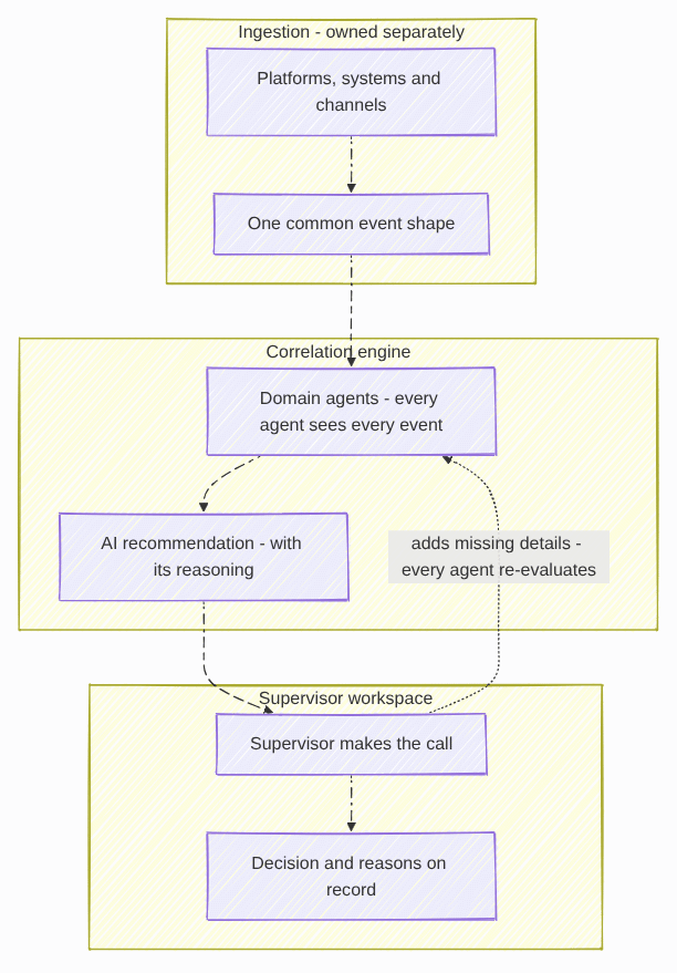 Activity from platforms, systems and channels brought into one event shape, correlated by domain agents into an AI recommendation, decided by a supervisor and recorded